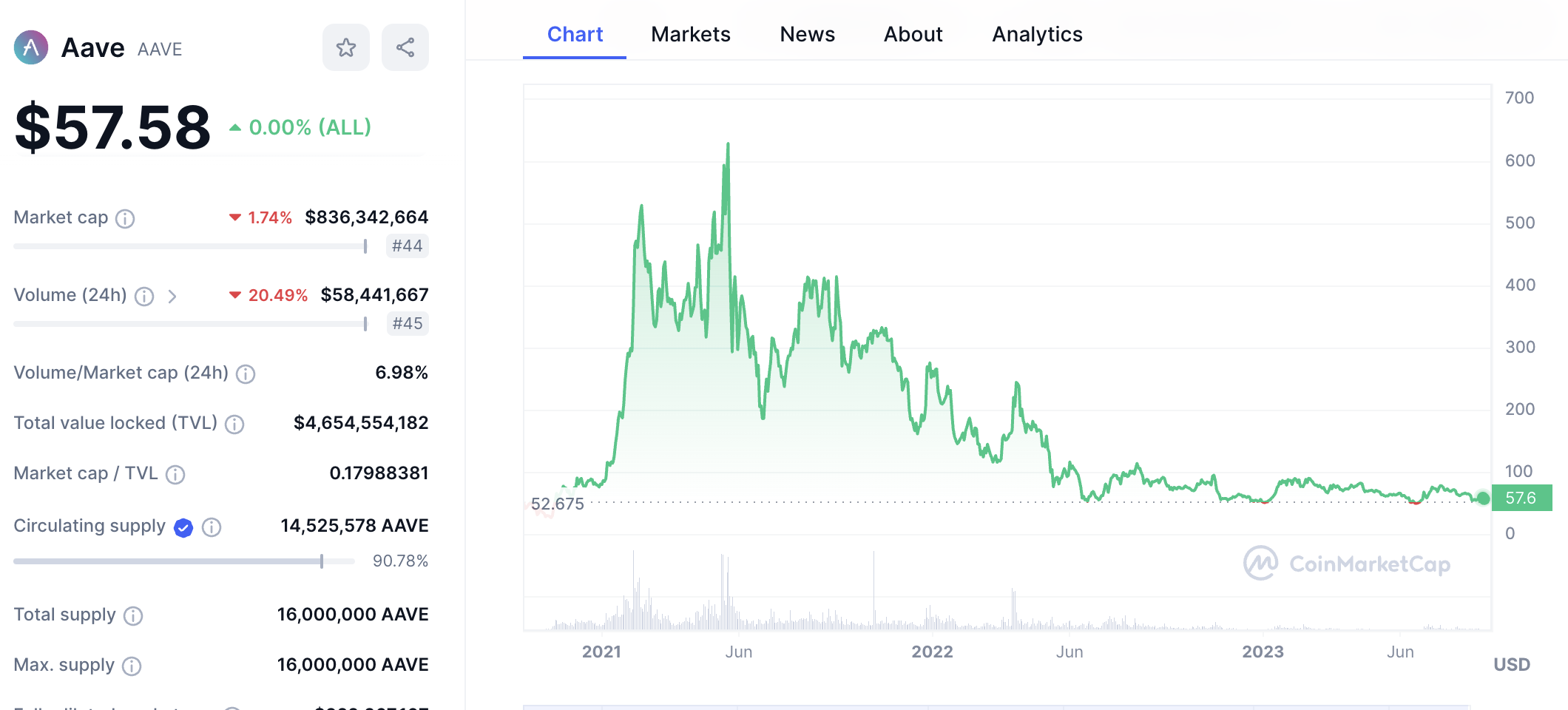 Aave price chart