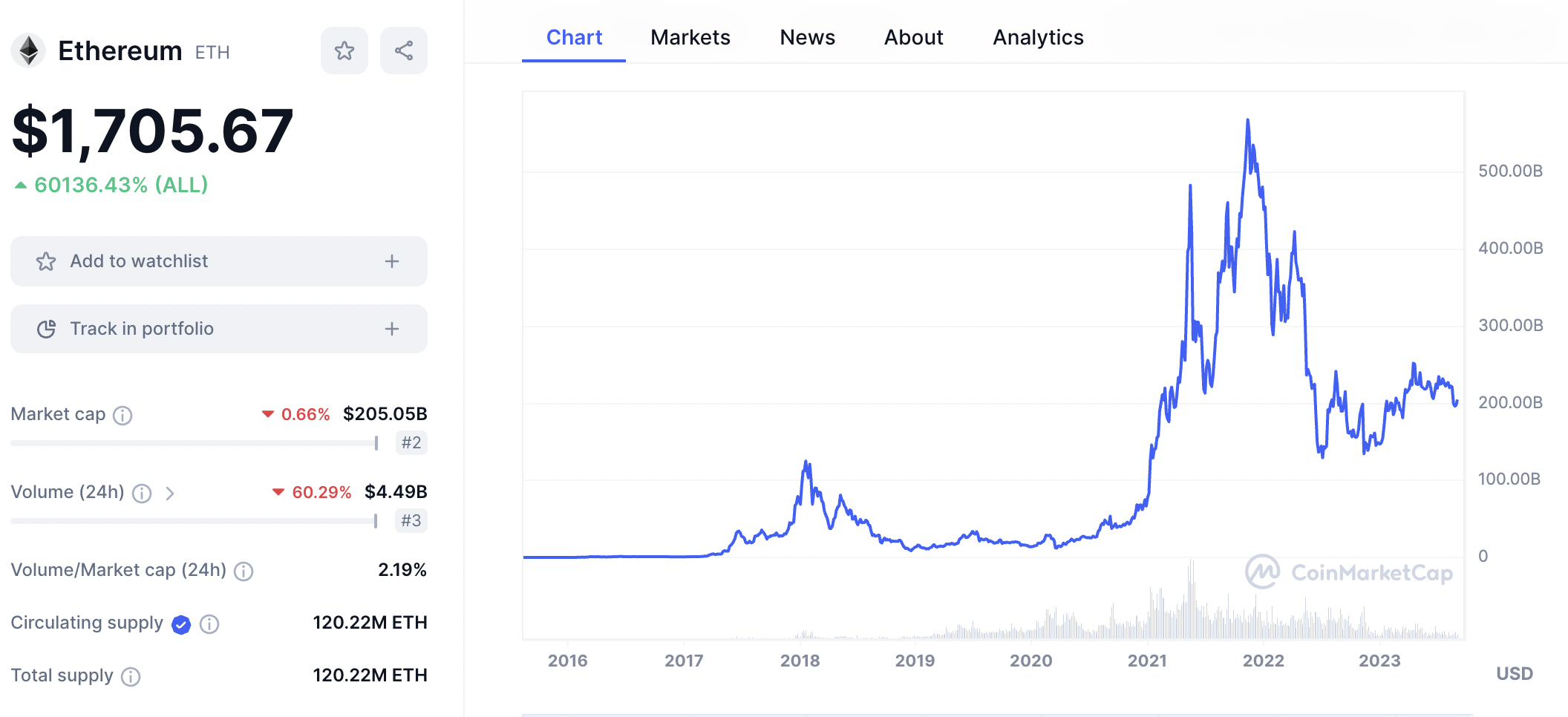 Ethereum price chart