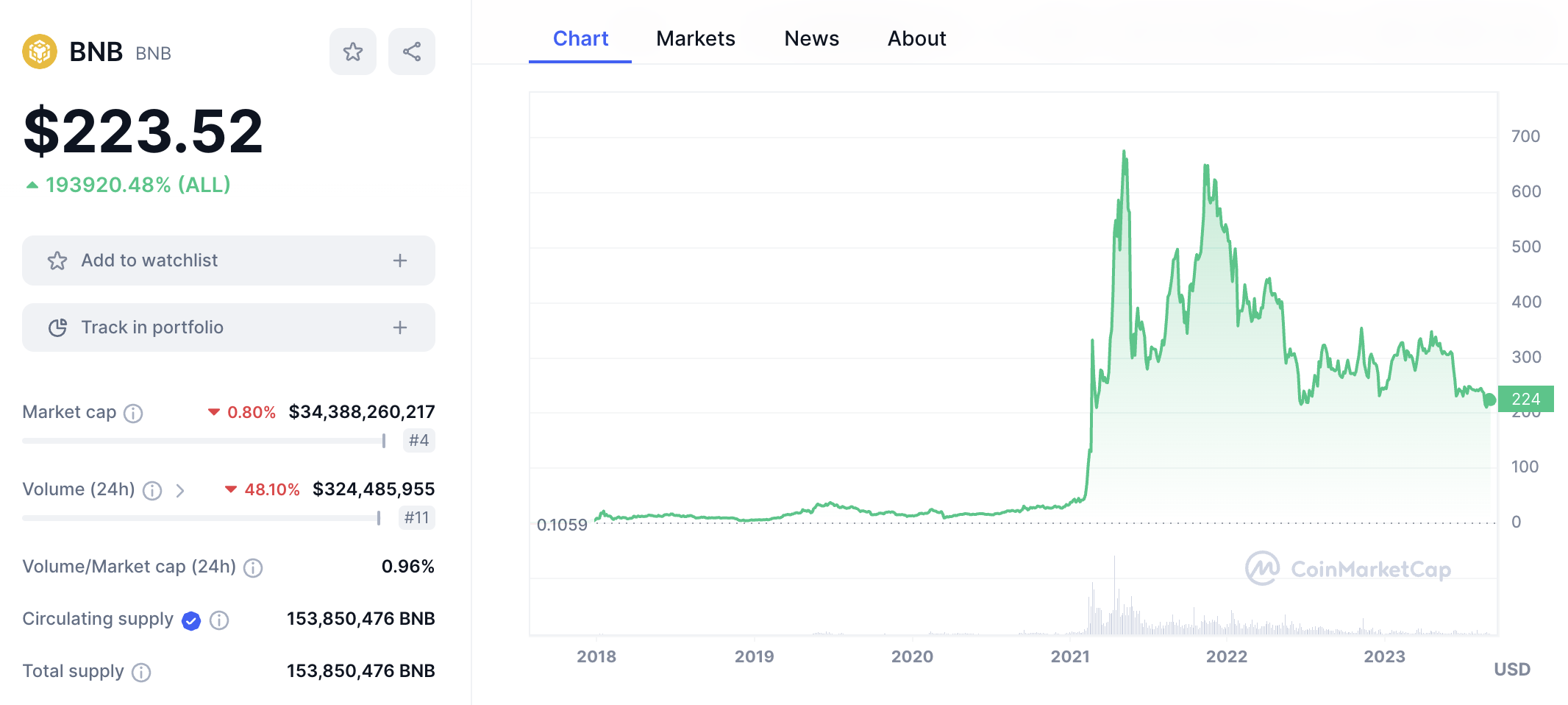 BNB price chart