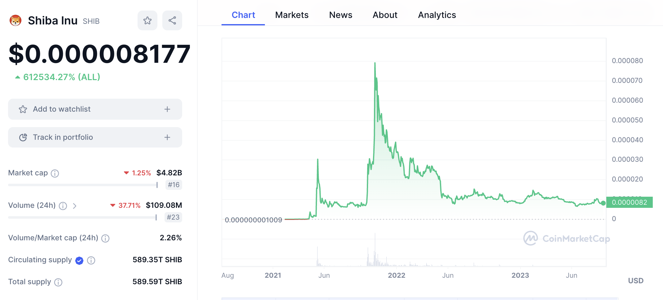 Shiba Inu price chart