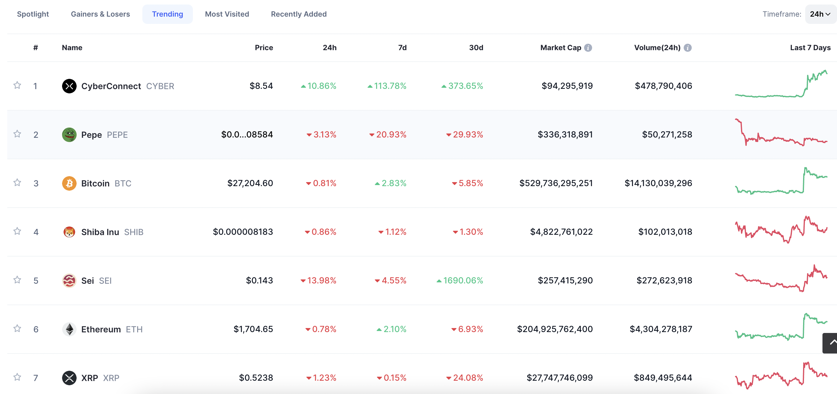 CoinMarketCap trending