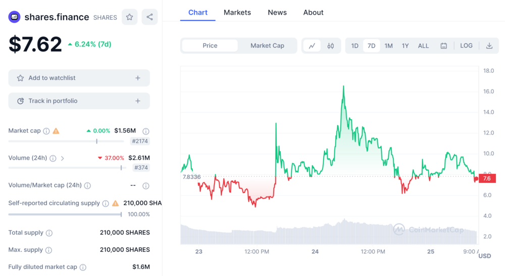 Shares finance Chart