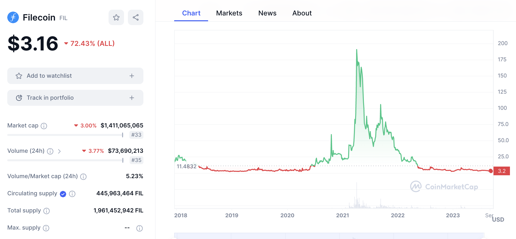 Filecoin price chart