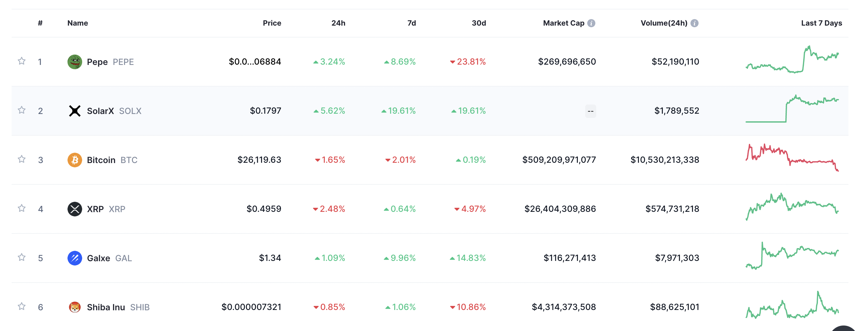 What Are The Trending Cryptocurrencies On CoinMarketCap? 