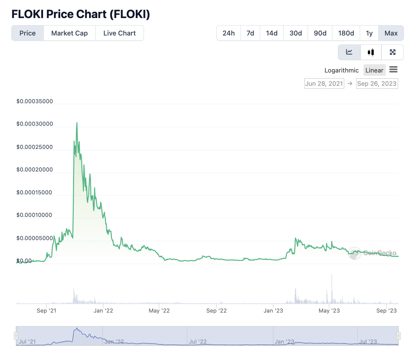 FLOKI Price Chart (FLOKI)