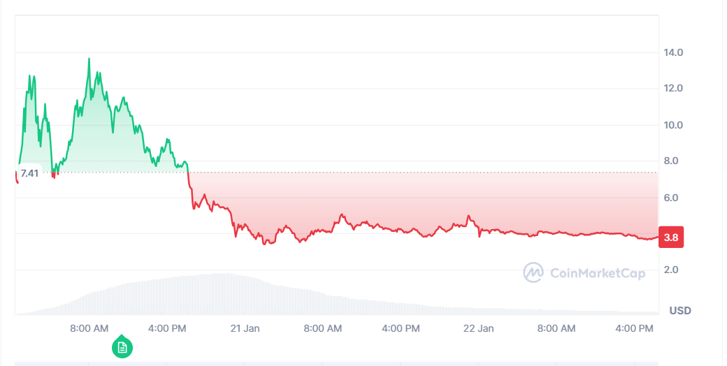 Melania meme coin price movement