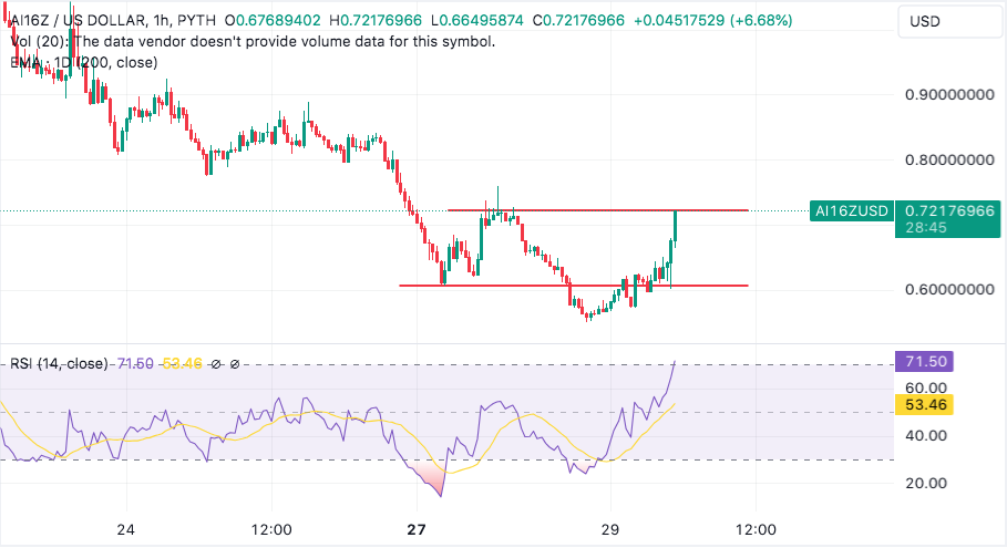 ai16z surges to key area of resistance