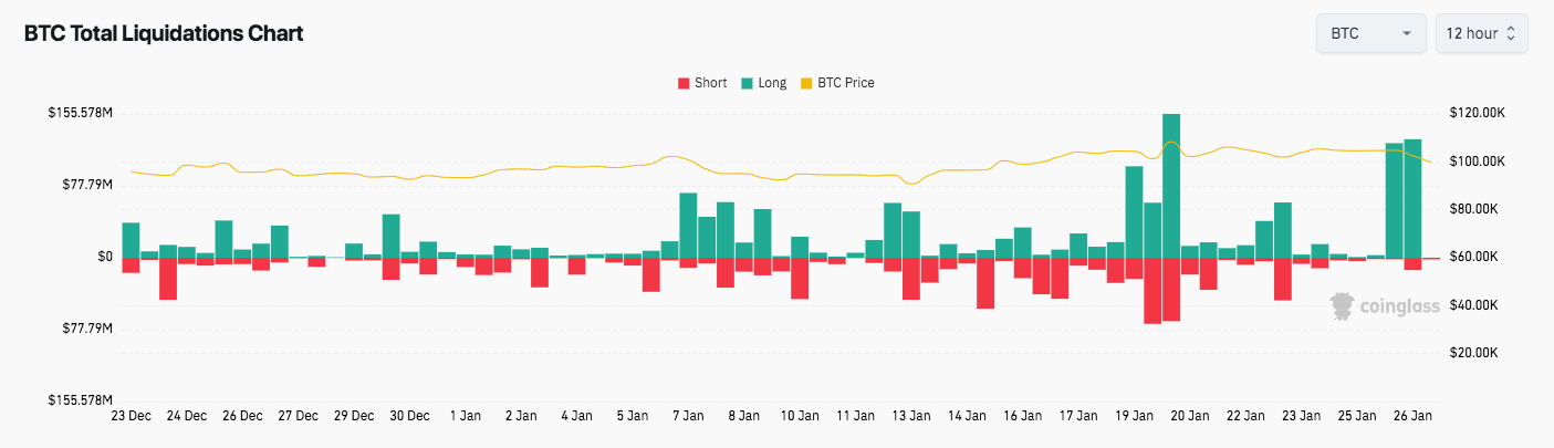 bitcoin 24-hour liquidations as per coinglass