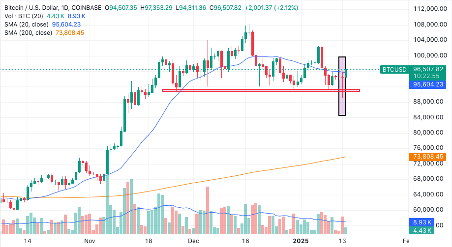 bitcoin bounces off key support and could rise to over $100k again