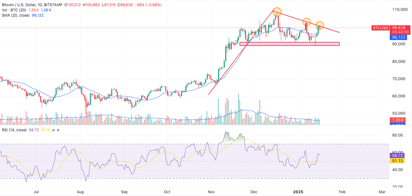 bitcoin exhibits bullish pattern called pennant