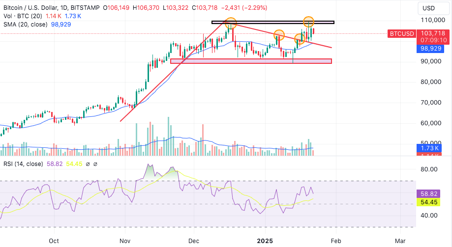 bitcoin is just 5% away from all-time highs