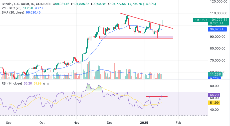 bitcoin price surges and breaks downtrend