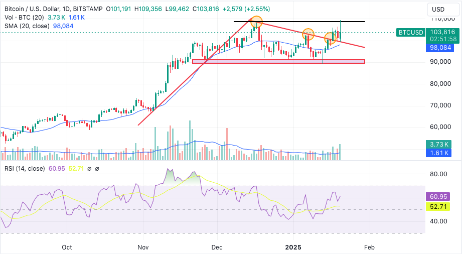 bitcoin reaches all-time high as etf inflows surge past $1.9 billion in the past week