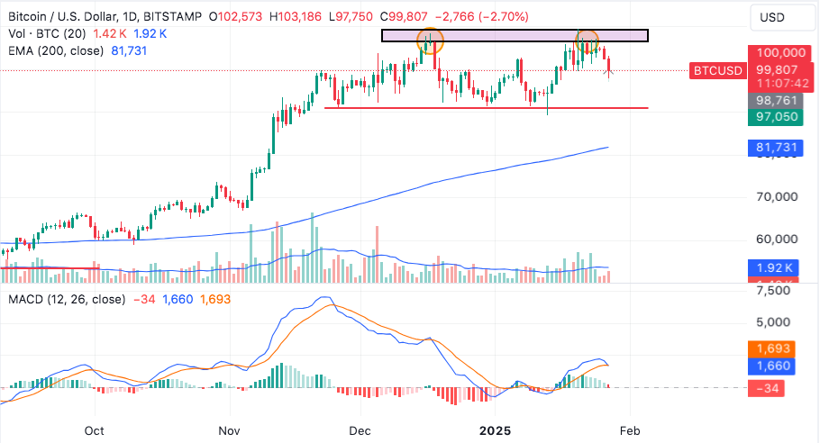 chart confirms bitcoin double-top pattern