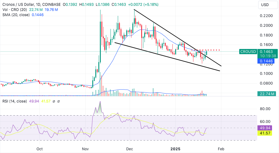 cro token breaks falling wedge and retests $0.15 resistance