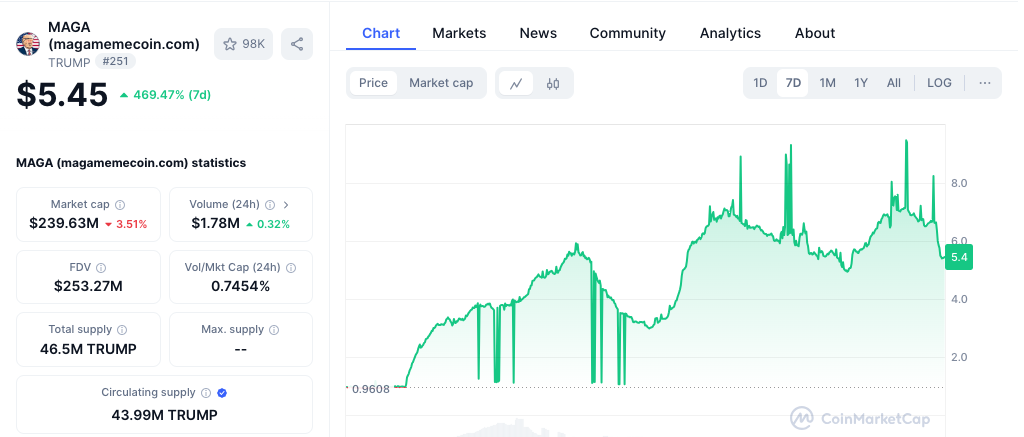 maga meme coin rises to $239m market cap