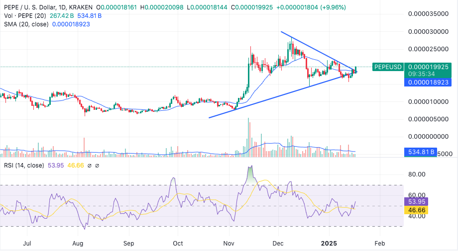 pepe breaks symmetrical triangle and could reverse its downtrend