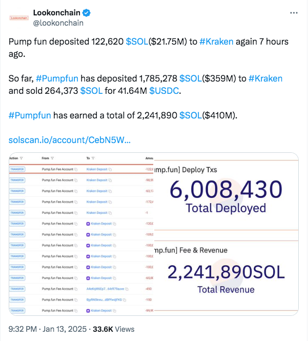 solana-based protocol pump.fun sells over $40M worth of $sol