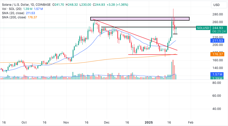 solana drops below key support-resistance area