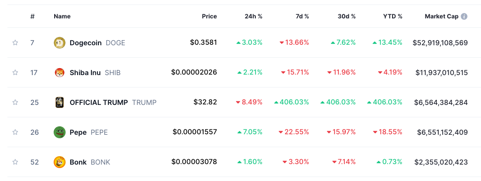 trump drops despite other meme coins surging