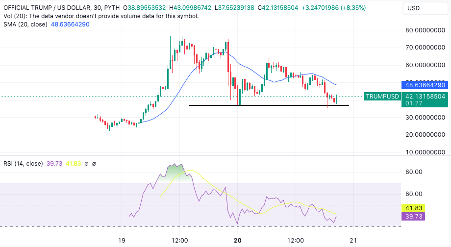 $trump finds support at $40 per coin after sharp pullback