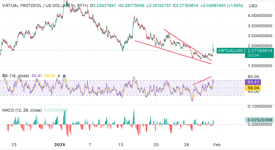 virtual token breaks falling wedge