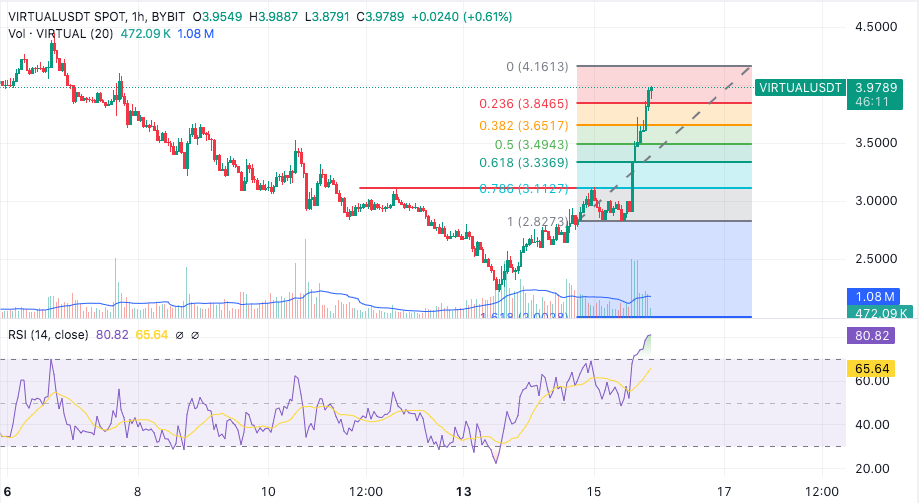 virtual token surges past $3.1 mark - can it reach $5 again?