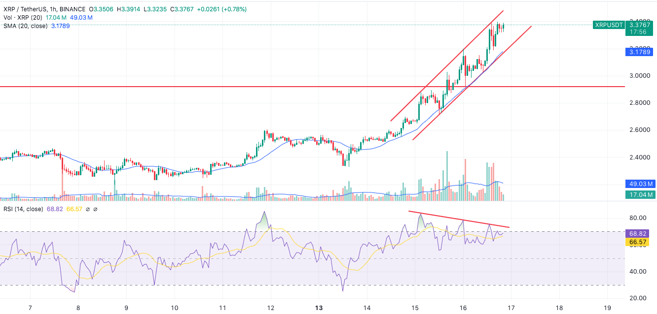 xrp rally shows signs of exhaustion but ath is still in sight