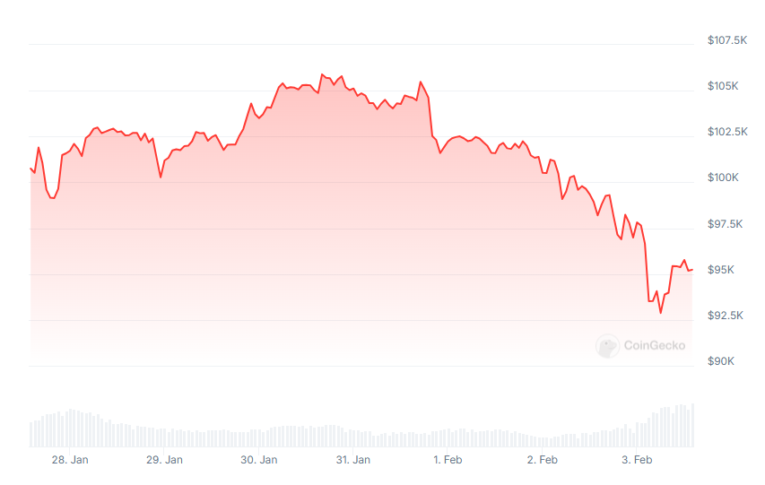 Source: CoinGecko