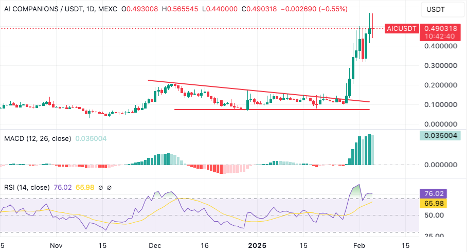 ai companions token jumps after mexc listing