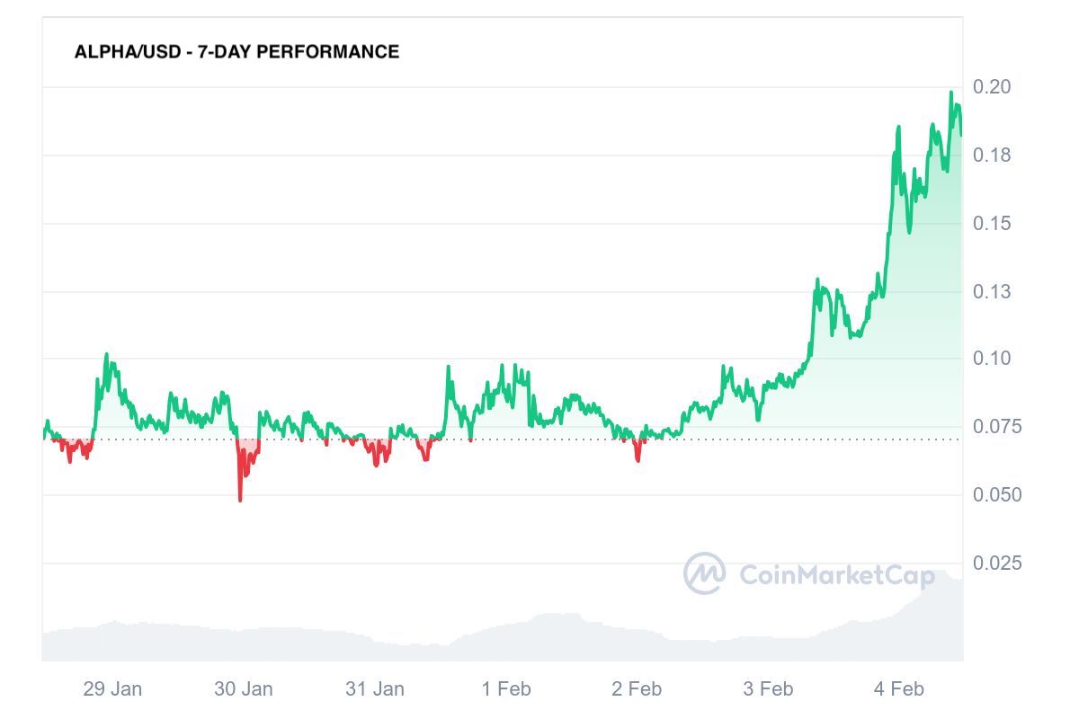 alpha has captured investors attention since its january launch