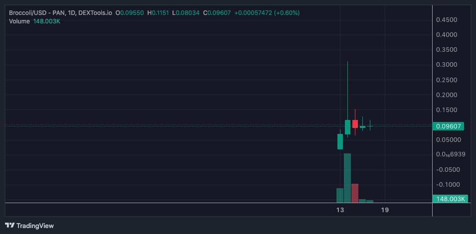 broccoli surges by 1,400% as per DEXTOOLS