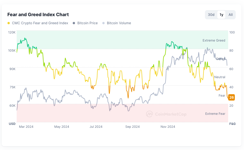 crypto fear and greed index shows investors are in panic mode