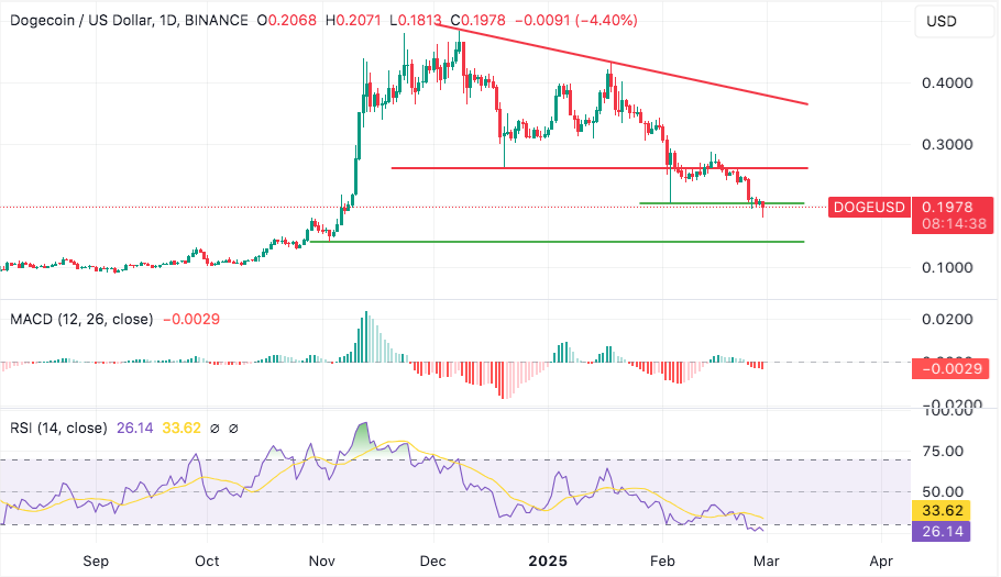 dogecoin (doge) could drop sharply if it fails to recapture this support level