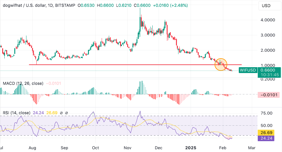 dogwifhat drops below $1 and keeps dipping