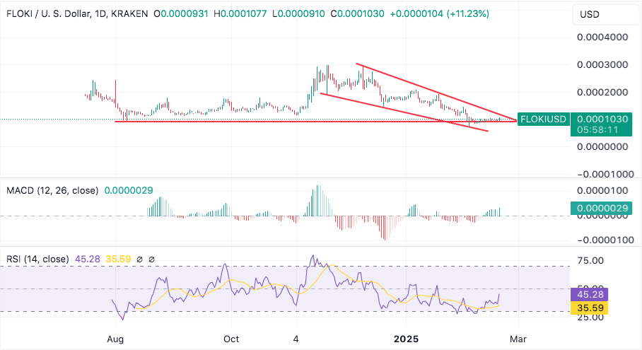 floki needs to clear the $0.00015 hurdle to keep surging