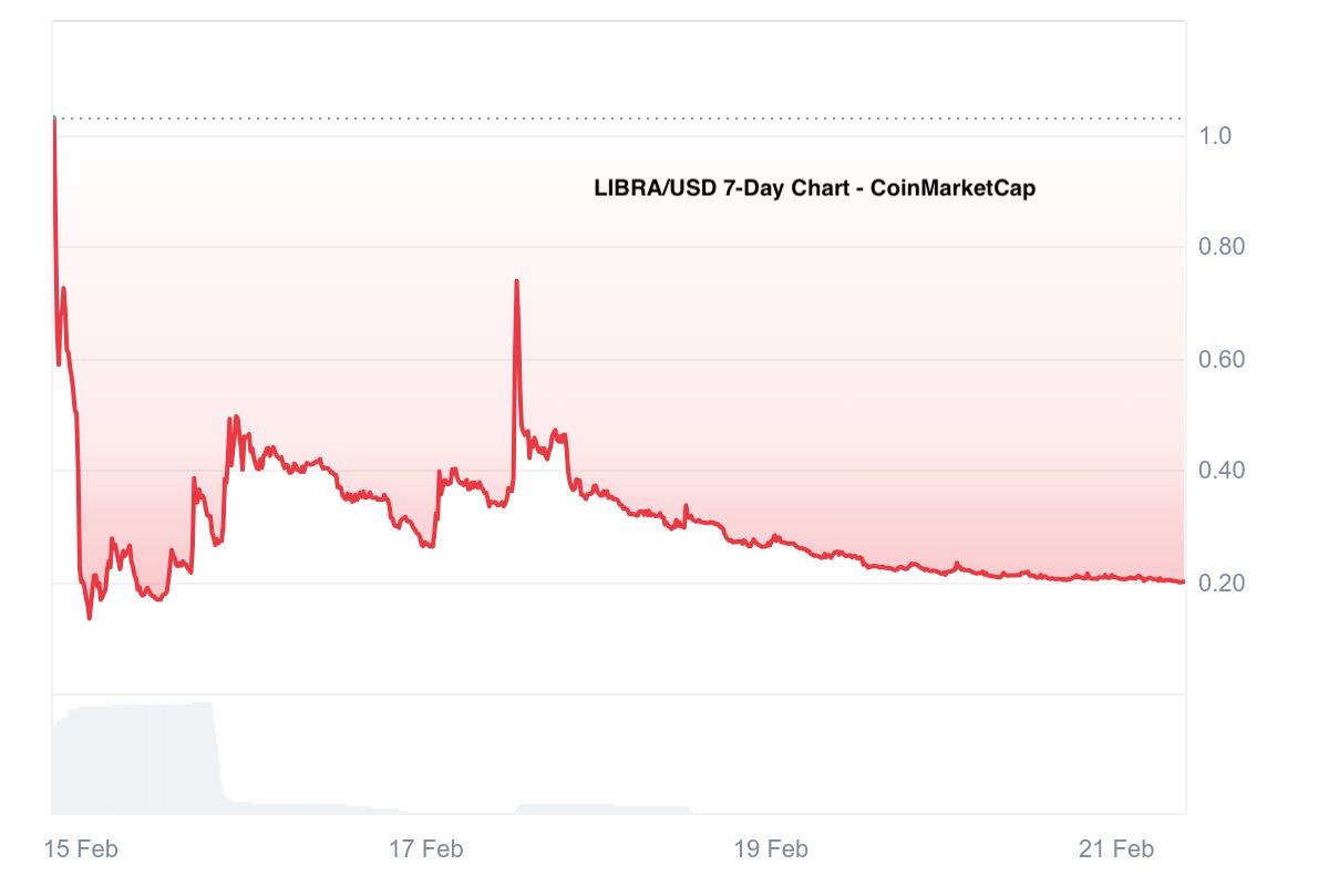 libra dropped sharply right after Milei deleted his tweet