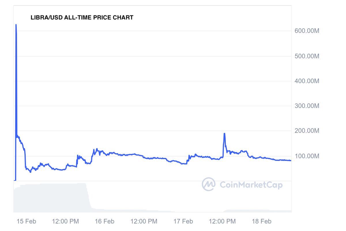 libra market cap drops below $100m