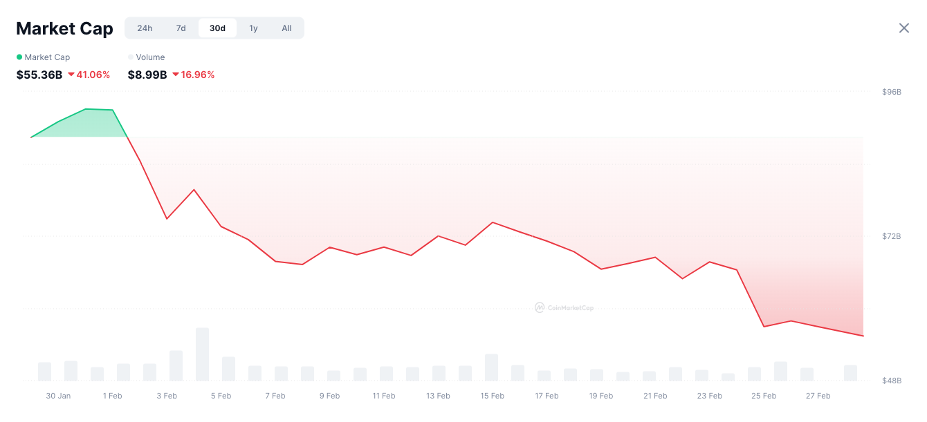 meme coins lost 41% of their market cap in the past month