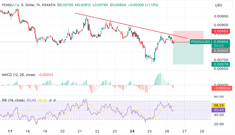 pengu seems poised to keep dropping as downtrend persists