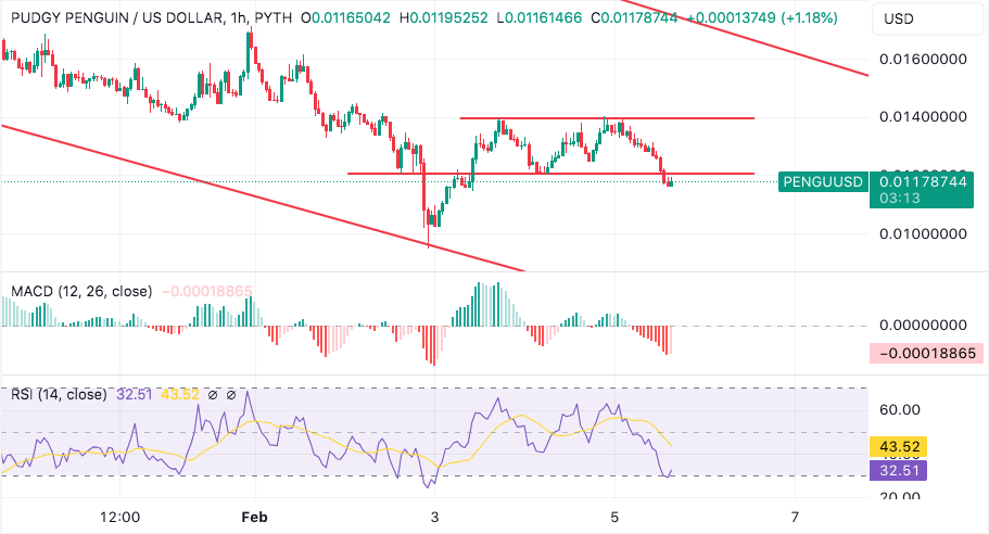 pengu token drops sharply after december peak