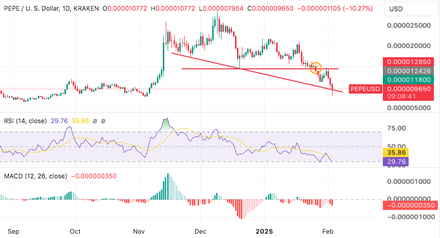 pepe finds support at this key trendline