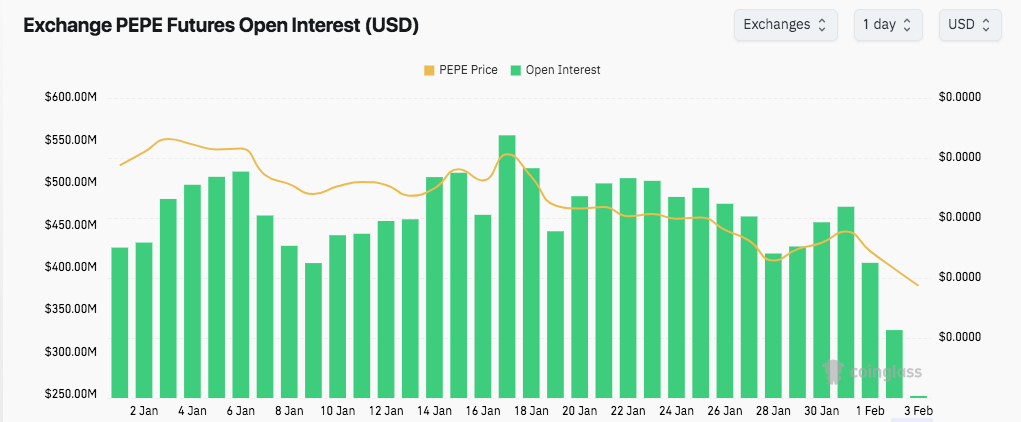 pepe open interest drops sharply