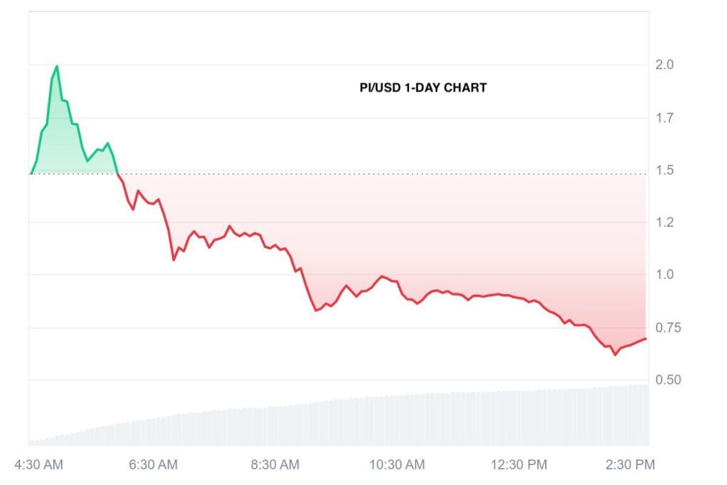 pi drops sharply after mainnet's launch