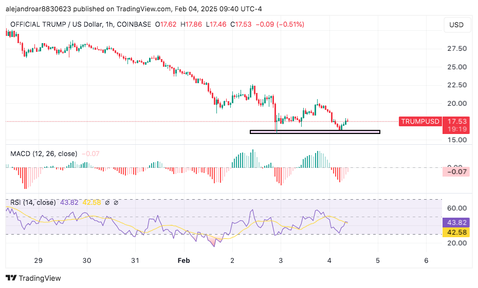 $trump keeps dropping despite the market's recovery