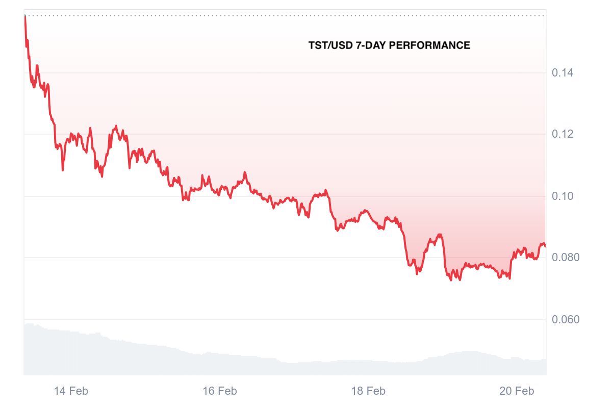 tst drops heavily in the past 7 days