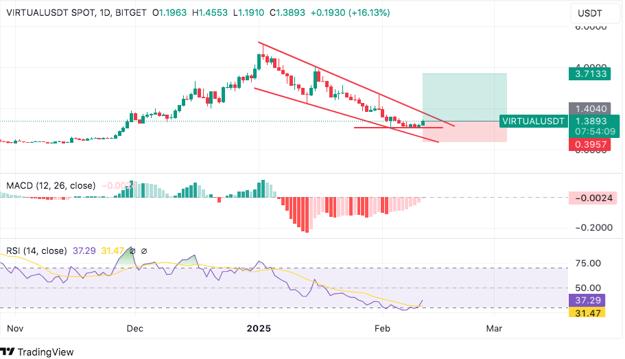 virtual shows signs of an upcoming trend reversal