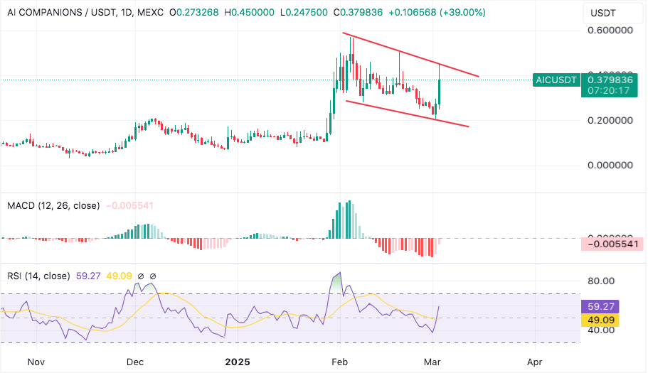 ai companions could drop to $0.20 if it fails to move above this resistance