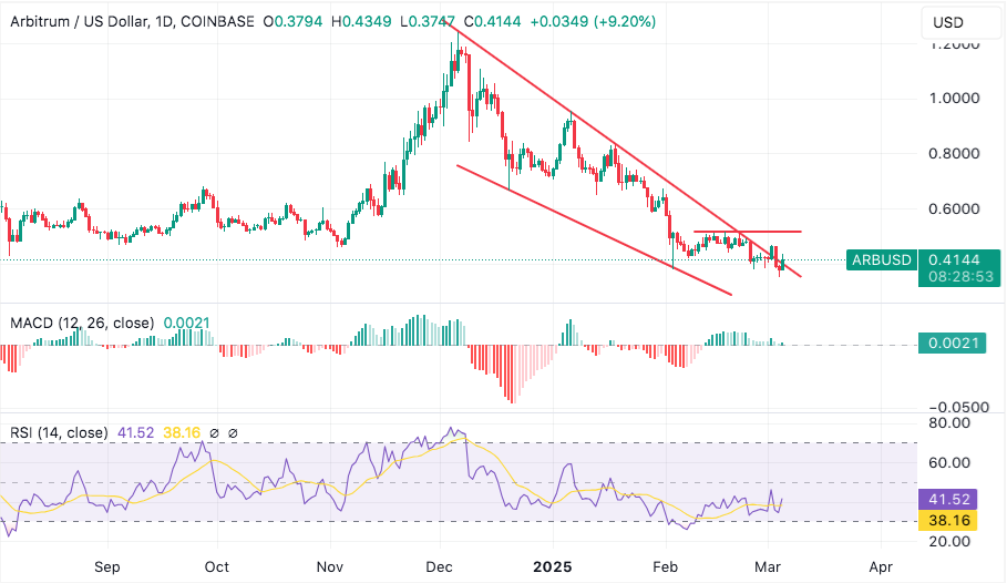 arb needs to break above $0.52 to reverse downtrend