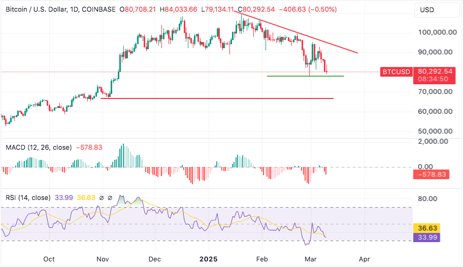 bitcoin hovers above $80,000